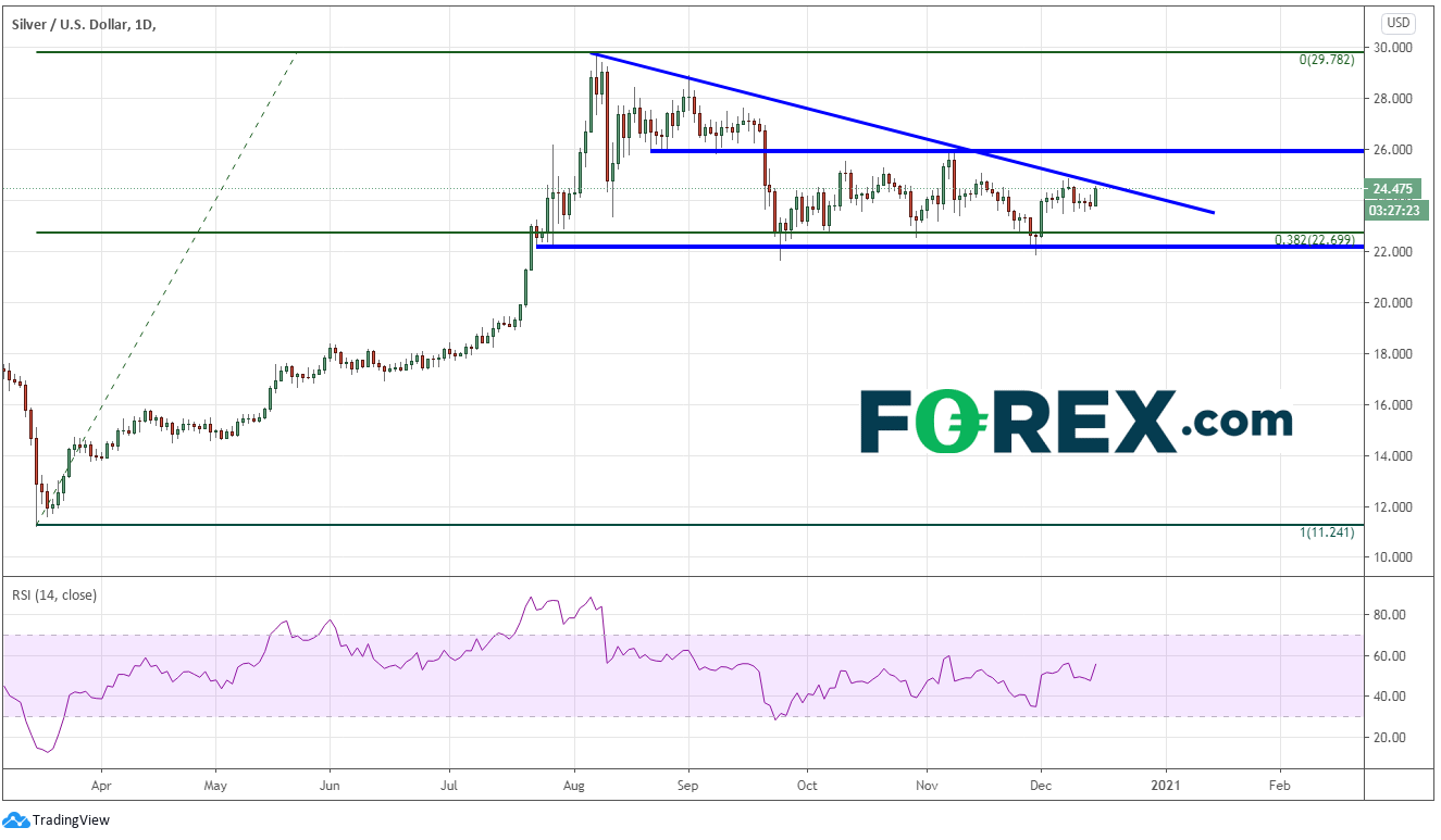 白银和黄金开始再度闪耀：XAU/USD, XAG/USD