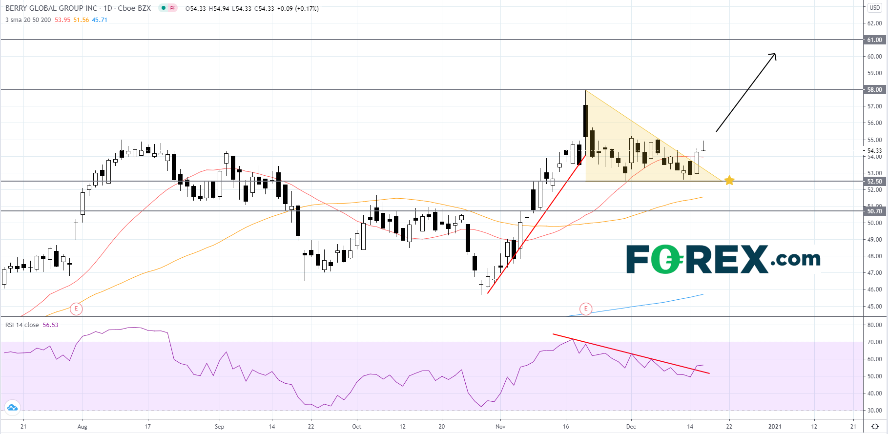 Berry Global Group股价上破，或上看61.00